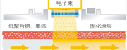 電子束/E-Beam 固化裝飾技術